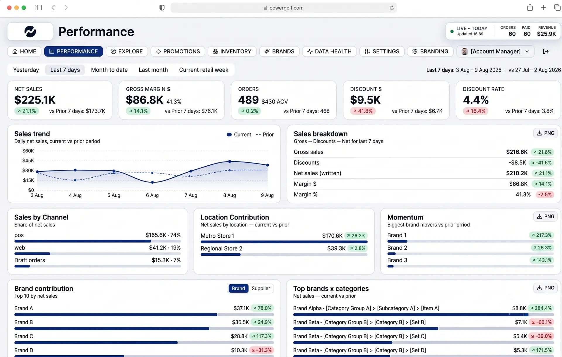 Stylised retail reporting dashboard showing sample margin, discount, stock coverage and trending data